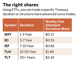 ETF Interest Rate Strategies