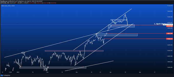 DAX30 Prognose