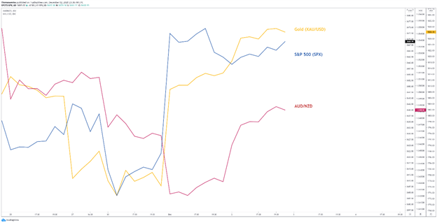 AUDNZD, Gold, SP500