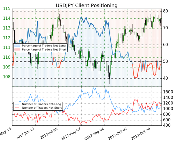 USD/JPY : un scénario baissier s’installe progressivement sous 115 JPY