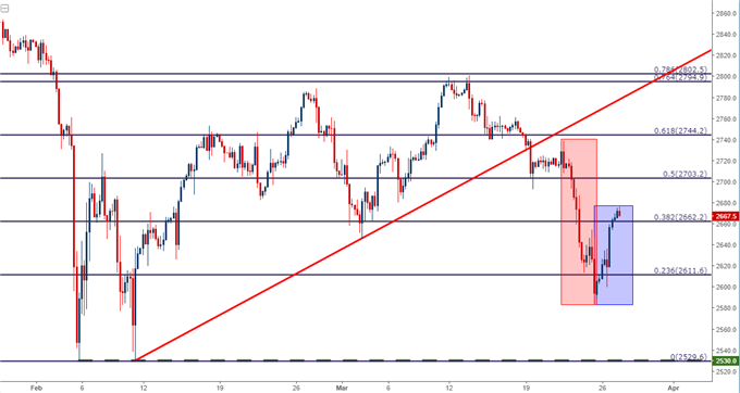 s&p 500 hourly chart