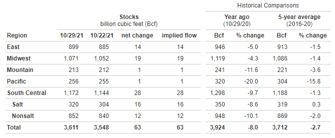 EIA weekly storage report