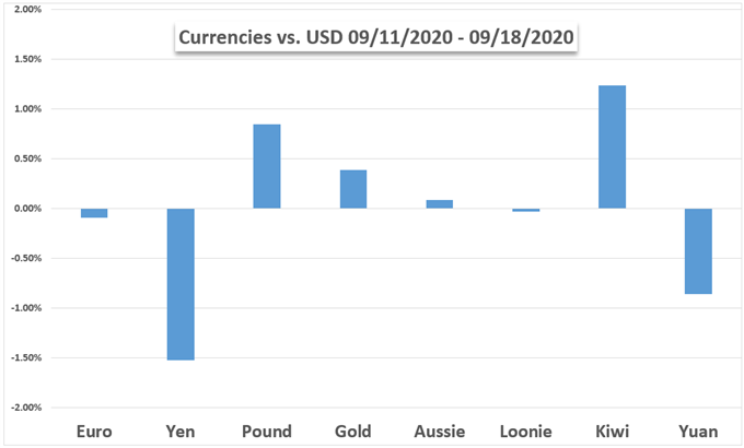 US Dollar vs Gold, currencies