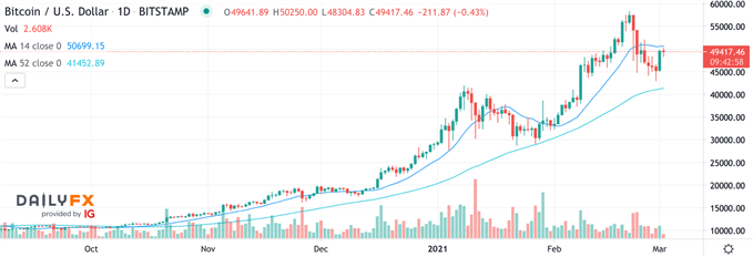 Bitcoin BTCUSD