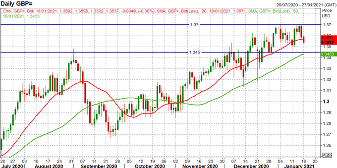 British Pound (GBP) Latest: GBP/USD Carving Out a Short-Term Top?