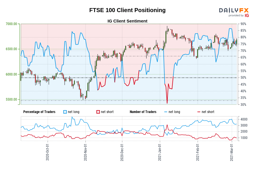 FTSE 100 Client Positioning