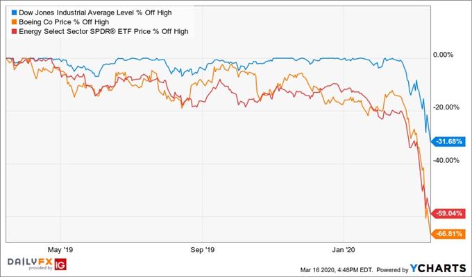 dow jones price chart