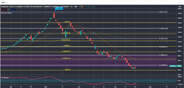 Lumber (Timber), Silver (XAG/USD) Forecast: Lumber and Silver (XAG/USD) Poised for Higher Prices?