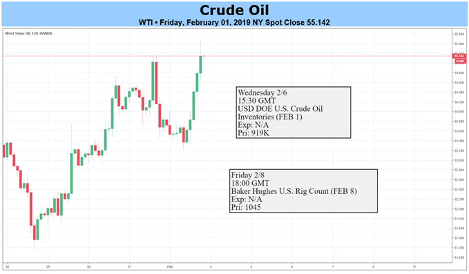 Table of oil prices