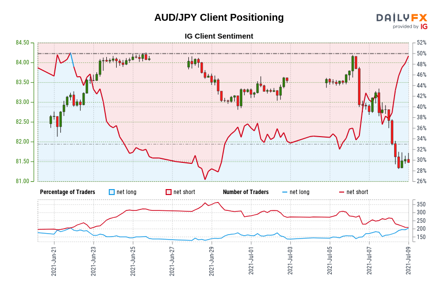 AUD/JPY Client Positioning