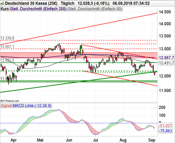 DAX Chartanalyse mit gleitenden Durchschnitten und MACD