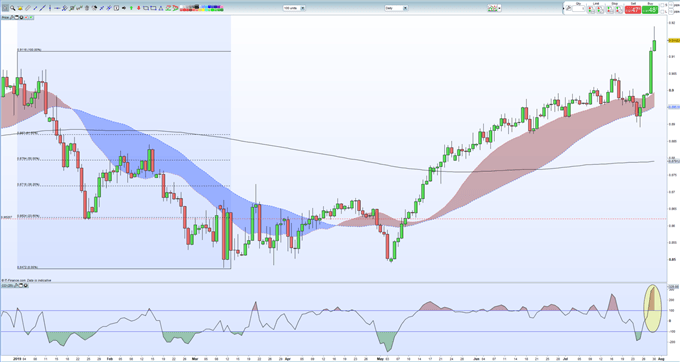GBPUSD – EURGBP: La libra cae a medida que se intensifican los temores del brexit