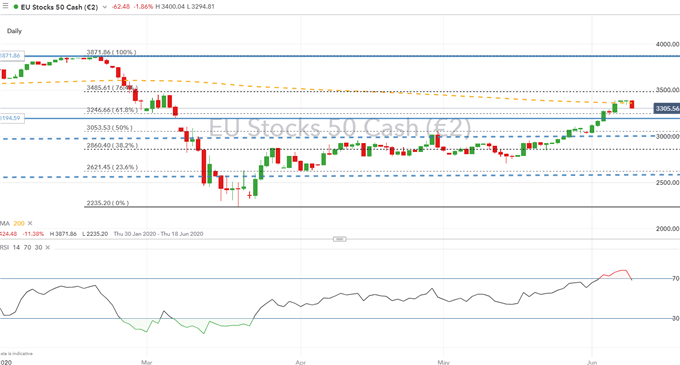 DAX 30 &amp; Euro Stoxx 50 Outlook: Reaching a Turning Point?