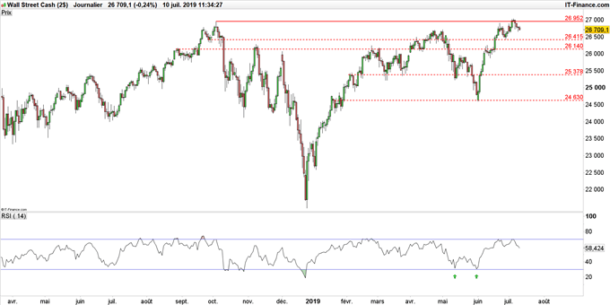Graphique du Dow Jones en données journalières