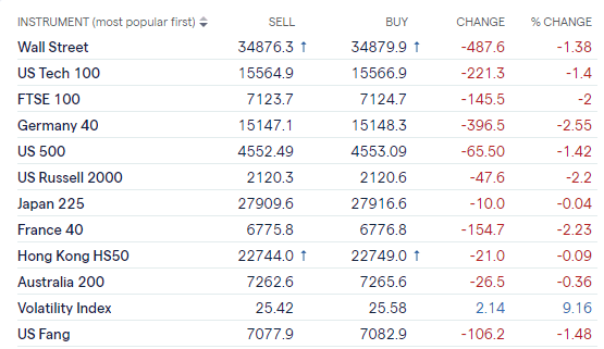 European Equities Slump on Renewed Omicron Fears, Risk Assets Shunned