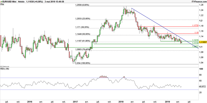 Graphique du cours EUR/USD en données hebdomadaires