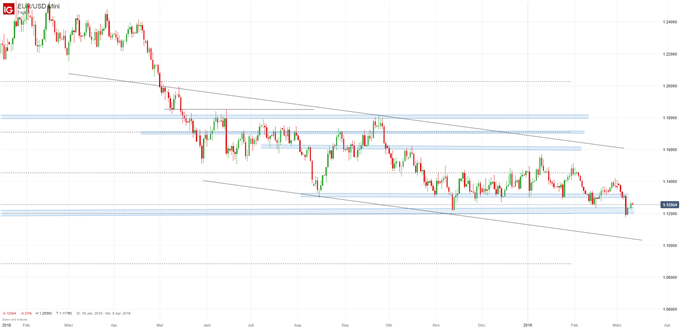 EUR/USD Chartanalyse auf Tagesbasis