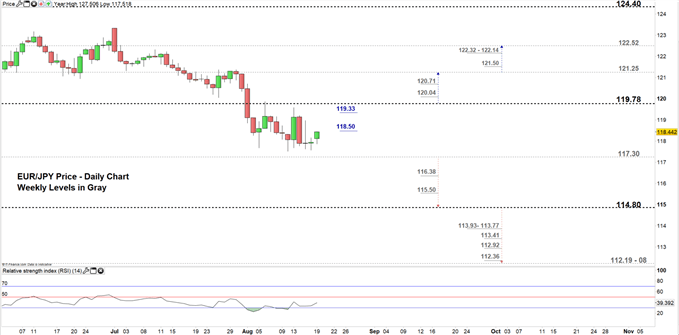 EURJPY price daily chart 19-08-19 Zoomed in