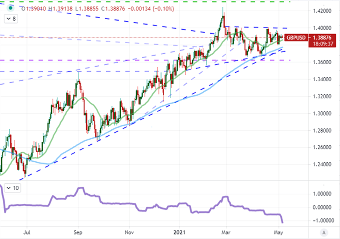 EURUSD and GBPUSD Staged for Breakouts but Where are the Sparks Before NFPs?