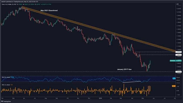 Волатильность EUR/USD впереди: ключевые данные, война на Украине, саммит Байдена Quad