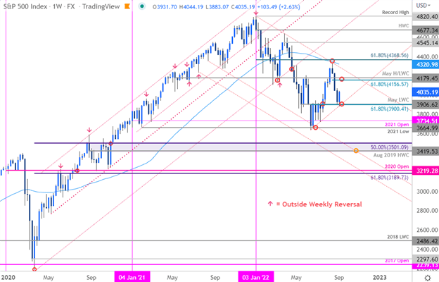 S&P 500, Nasdaq, Dow Jones Technical Forecast For The Week Ahead