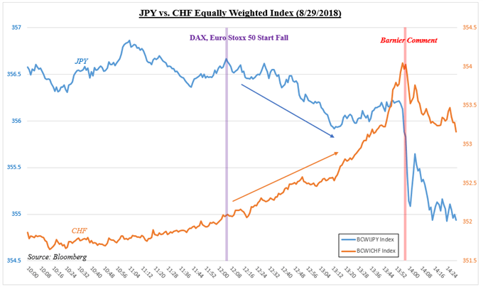 JPY vs. CHF Equally Weighted Index (8/29/2018)