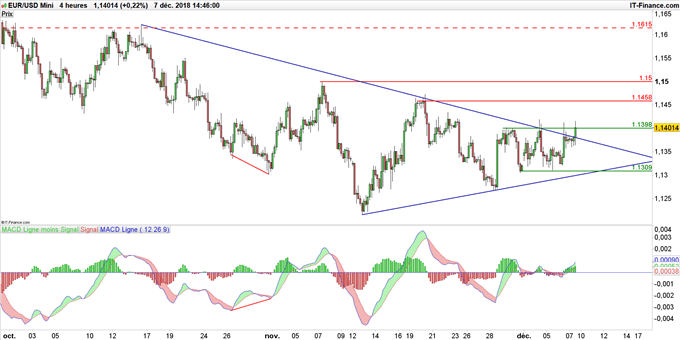 Graphique du cours EUR/USD en unité de temps 4 heures