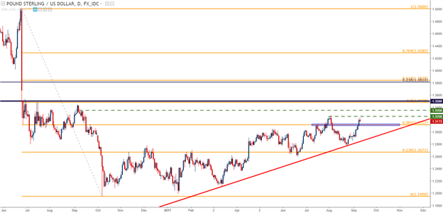 Technische Analyse GBP/USD: Wird Inflation BoE zu Straffungen zwingen?
