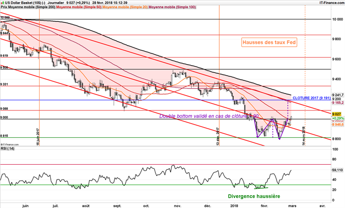 Graphique journalier du DXY