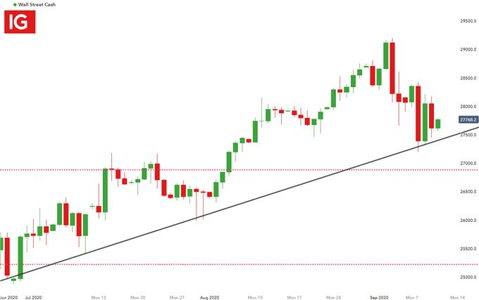 Wall Street Daily Chart