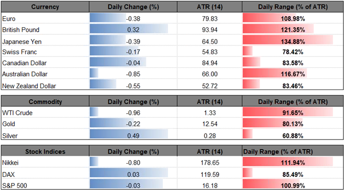 Image of daily change for major currencies