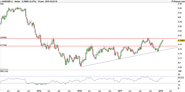 AUD/USD : le dollar australien rattrapé par l’analyse technique