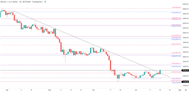 Bitcoin (BTC) Tests Technical Resistance – Softer USD Lifts Sentiment