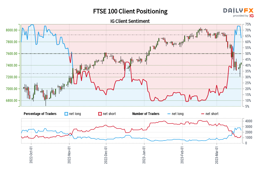 FTSE 100 Client Positioning