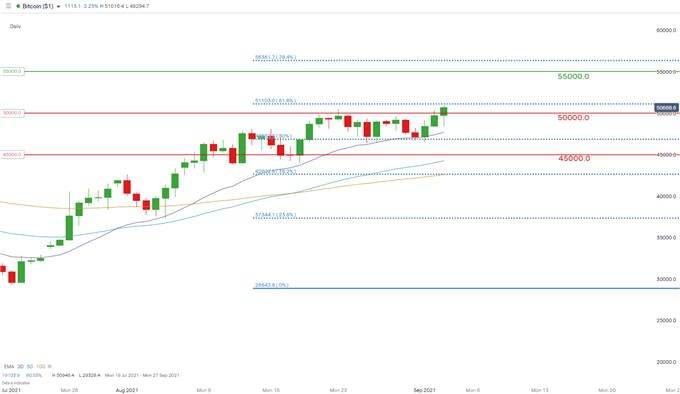 BTC daily chart