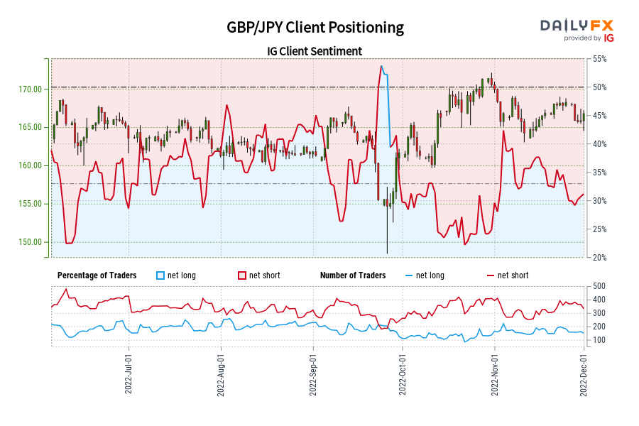 GBP/JPY Client Positioning