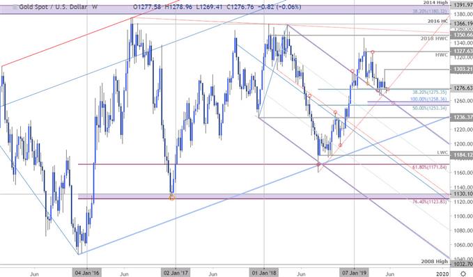 Gold Price Chart - XAU/USD Weekly - Technical Outlook