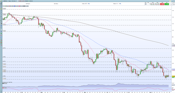 British Pound (GBP) Forecast: GBP/USD Plagued by Soaring Inflation, Energy Prices