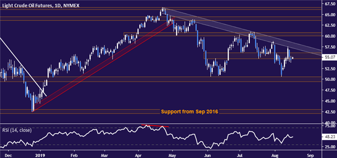 Crude oil price chart - daily