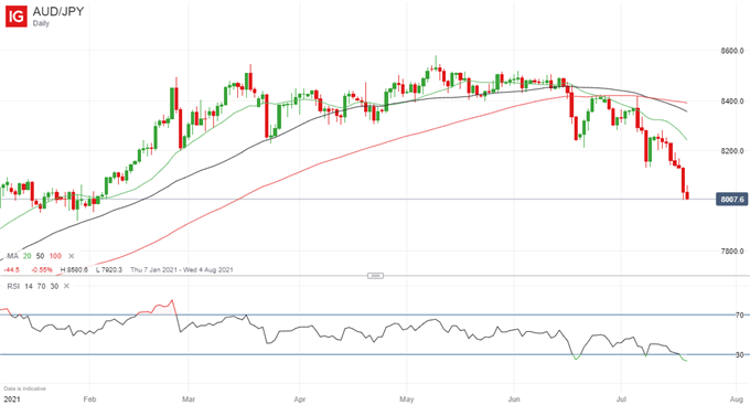 Latest AUDJPY price chart.