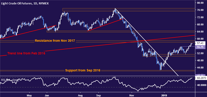 Crude oil price chart - daily