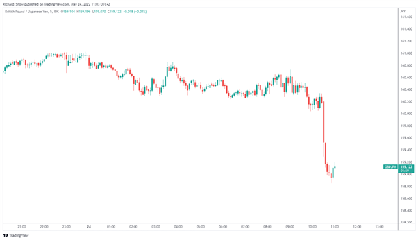 Shocking UK PMI Sends the Pound Spiraling: EUR/GBP, GBP/JPY and GBP/USD