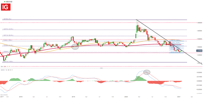 USDCAD Weekly Chart