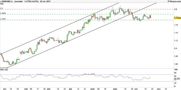 EUR/USD : l’euro-dollar reprend des forces, pour jaillir après la BCE ?