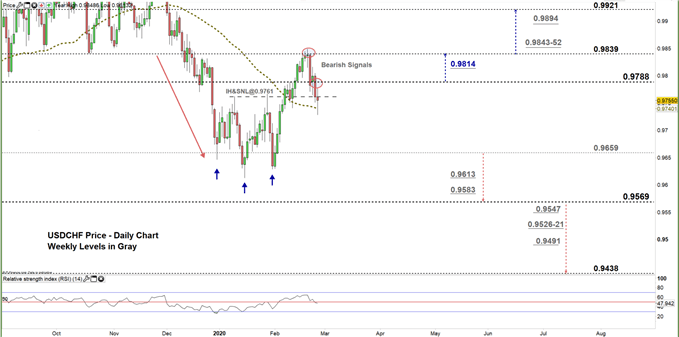 usdchf daily price chart 26-02-20 zoomed in