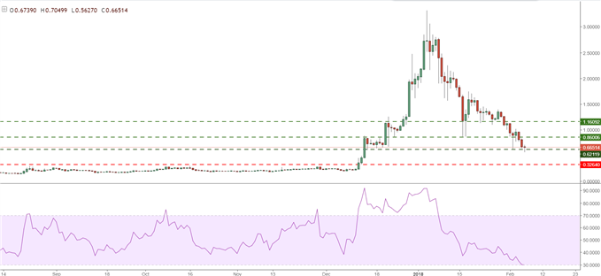 Graphique du Ripple en daily