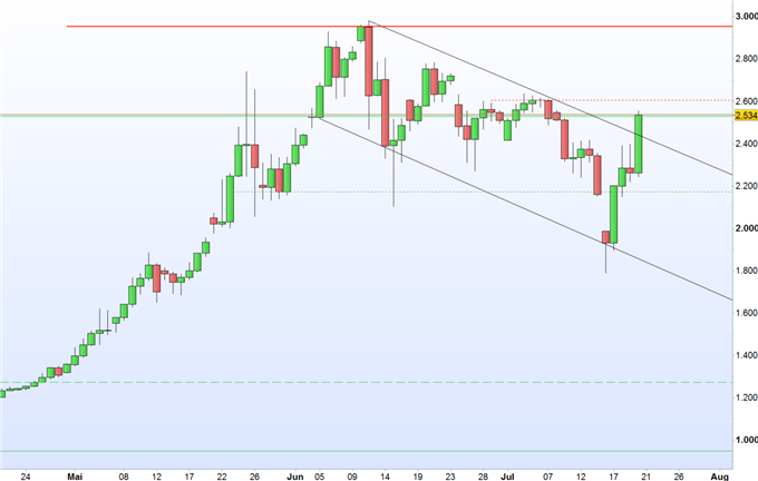Vertrauen größer in Bitcoin als Gold