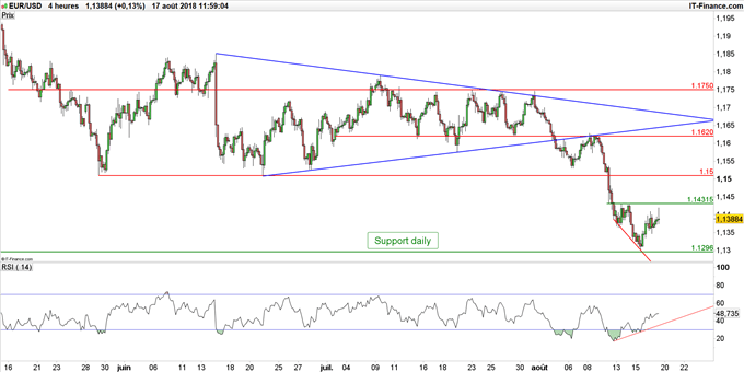 Cours EUR/USD en unité de temps 4 heures