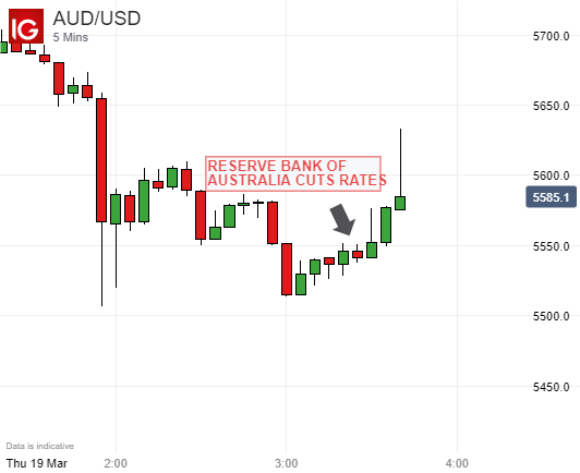 Australian Dollar Vs US Dollar, 5-Minute Chart