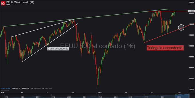 Gráfico diario S&P 500 - 19/09/2019